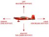 Aerodinamik Bilgiler- Bir Uçak Nasıl Uçar